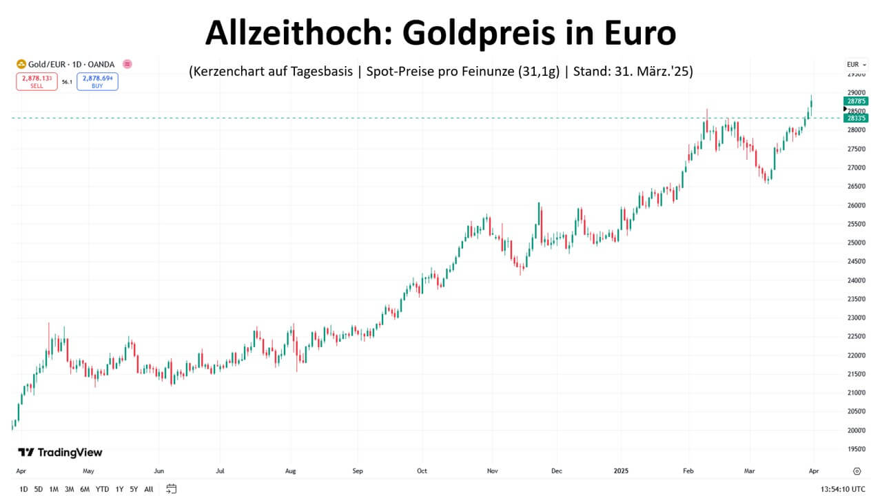 Goldpreis in Euro ATH 31. März 2025